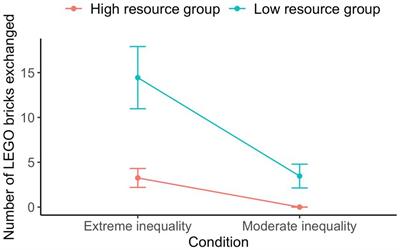 Promoting prosocial behavior in an unequal world